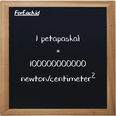 1 petapaskal setara dengan 100000000000 newton/centimeter<sup>2</sup> (1 PPa setara dengan 100000000000 N/cm<sup>2</sup>)